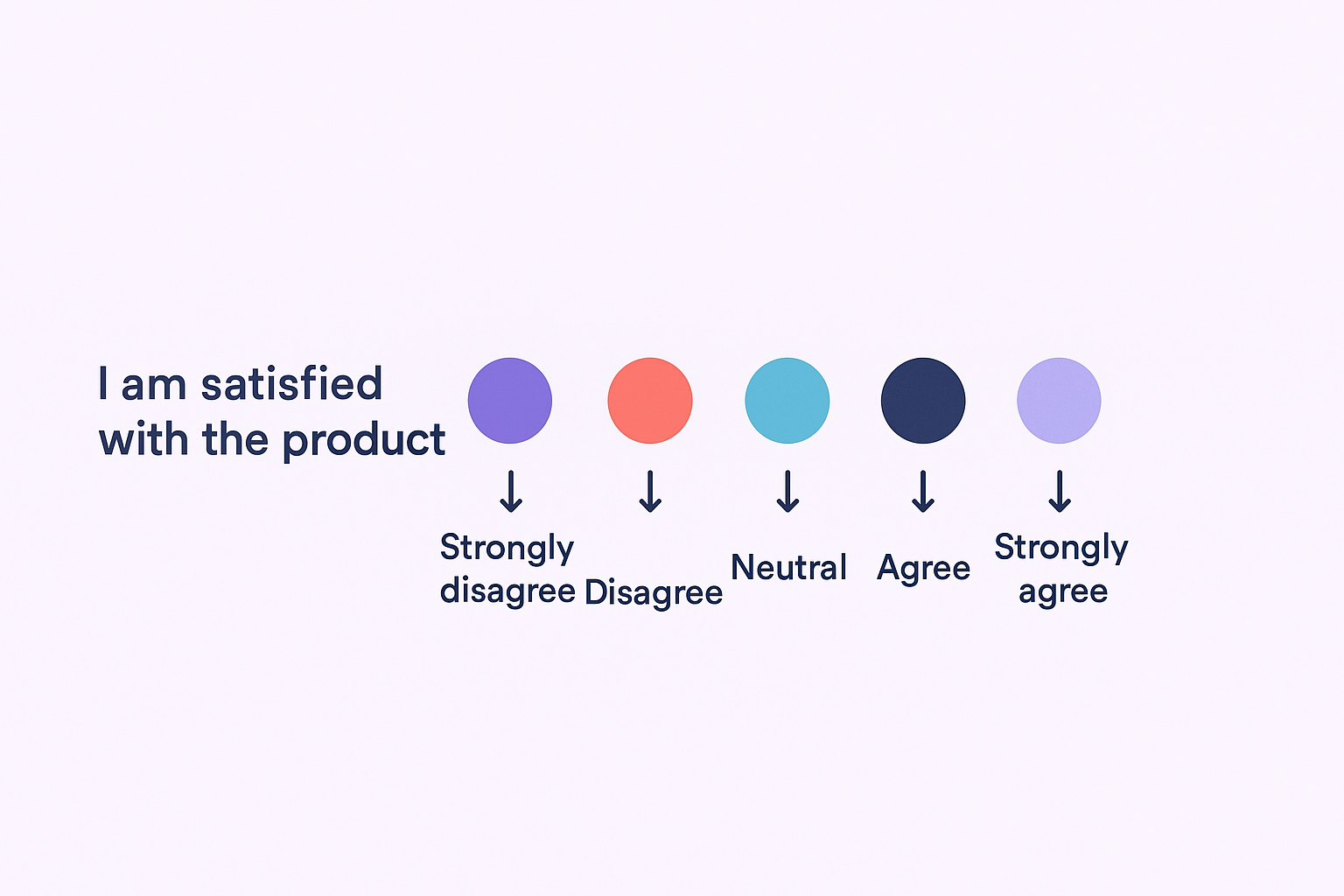 A wide Likert scale example with one statement and five colored filled response points from strongly disagree to strongly agree, laid out as a clean teaching diagram.